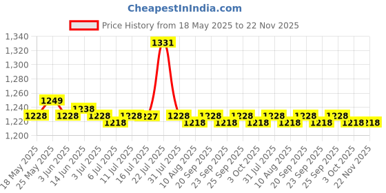 amazon.in Bike Threadless External Headset 1-1/8 Headset Stem Cover Top Cap Green Price History Graph from 18 May 2025 to 22 Nov 2025