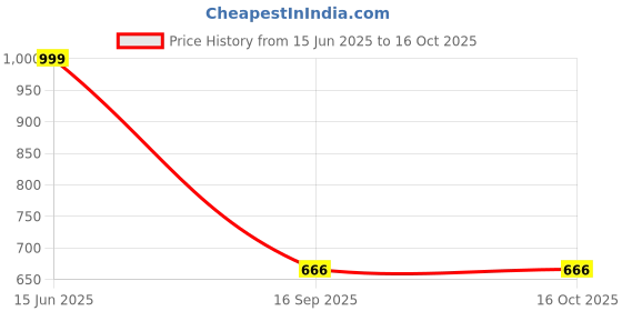 amazon.in Bike Tool Kit, Bike Tire Repair kit with Multitool and Tire Levers for Cyclists on Race or Cycling Adventure Price History Graph from 15 Jun 2025 to 16 Oct 2025