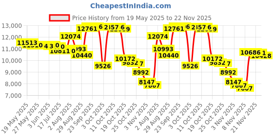 amazon.in Bike Torque Wrench Set - 1 to 25 Nm – 1/4 Inch Driver Pro MTB Bicycle Maintenance Torque Wrench Kit Tool for Road Mountain Bikes Motorcycle Multitool Price History Graph from 19 May 2025 to 22 Nov 2025