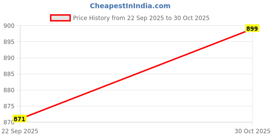 amazon.in BIKEBLAZER Semi-Automatic Bike Body Cover Compatible for All Royal Enfield Motorcycles | Heavy Duty Device | Water Resistant | UV Safe | 100% Dust Proof | Anti-Theft & Scratch Proof Covers AK Price History Graph from 22 Sep 2025 to 30 Oct 2025