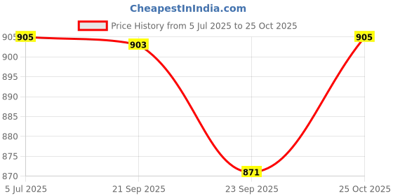 amazon.in BIKEBLAZER® Semi-Automatic Full Body Bike Cover | Compatible for All Yamaha Bike Motorcycles | Heavy Duty Device | Water Resistant | UV Safe | 100% Dust Proof | Anti-Theft & Scratch Proof Cover BMK Price History Graph from 5 Jul 2025 to 25 Oct 2025