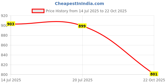 amazon.in BIKEBLAZER® Semi-Automatic Full Body Bike Cover | Universal Size Compatible for All Motorcycles | Heavy Duty Device | Water Resistant | UV Safe | 100% Dust Proof | Anti-Theft & Scratch Proof Cover AK Price History Graph from 14 Jul 2025 to 22 Oct 2025