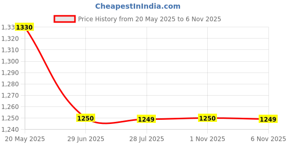 amazon.in BIKEBLOOM LED Headlight for Royal Enfield Classic 350, Classic 500, Bullet 350, Bullet Electra () bikebloom Price History Graph from 20 May 2025 to 1 Nov 2025