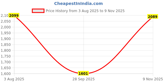 amazon.in leather retail Biker Brown Jacket for Men(LRM38BR) leather retail Price History Graph from 3 Aug 2025 to 9 Nov 2025