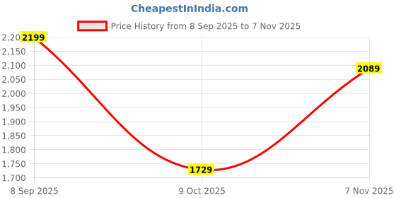 amazon.in leather retail Biker Brown Jacket for Men(LRM38BR) leather retail Price History Graph from 8 Sep 2025 to 7 Nov 2025