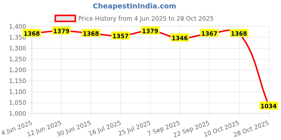 amazon.in saz dekor Biker Shorts Summer Women Sport Shorts for Bodybuilding Gym Training Jogging Black saz dekor Price History Graph from 4 Jun 2025 to 28 Oct 2025