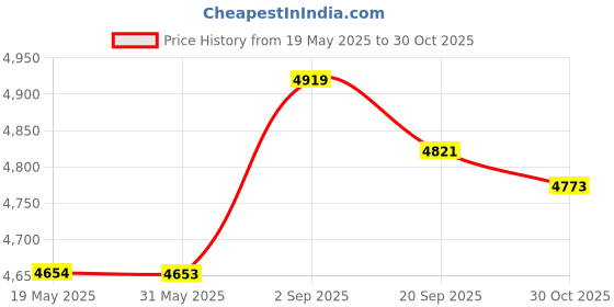 amazon.in Bikeroo Large Exercise Bike Seat Cushion - Bicycle Wide Gel Soft Pad Most Comfortable Saddle Cover for Women and Men Fits Cruiser Stationary Bikes, Indoor Cycling bikeroo Price History Graph from 19 May 2025 to 30 Oct 2025