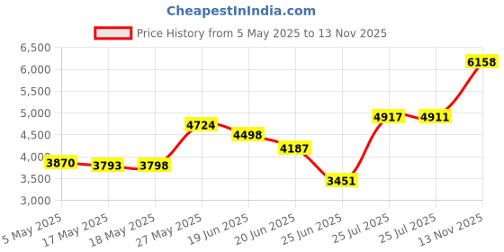 amazon.in Bikeroo Oversized Comfort Bike Seat Most Comfortable Replacement Bicycle Saddle - Universal Fit For Exercise Bike And Outdoor Bikes Suspension Wide Soft Padded Bike Saddle For Women and Men Price History Graph from 5 May 2025 to 13 Nov 2025