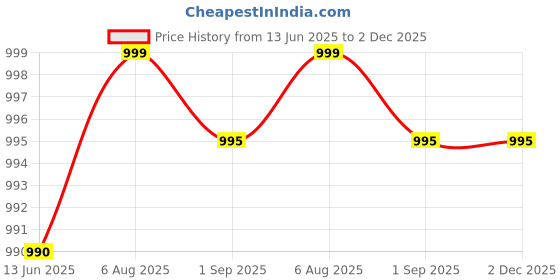 amazon.in Bikers Billet Rear Swing Arm Stainless Steel Spools for Aprilia RS 457 Price History Graph from 13 Jun 2025 to 2 Dec 2025