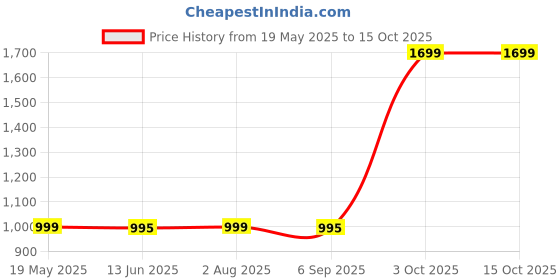 amazon.in BIKERS BILLET Triumph Speed 400 Fog Light Bracket bikers billet Price History Graph from 19 May 2025 to 14 Oct 2025
