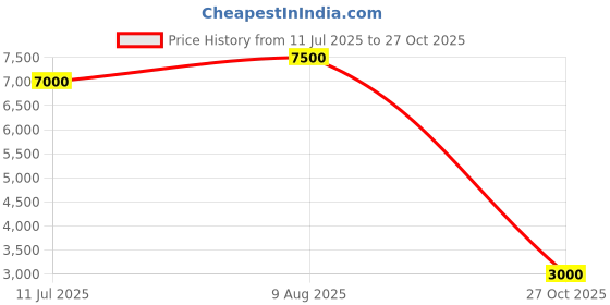 amazon.in asm Bikers Boots : High Ankle Leather Boots for Men, Trekking, Hiking, Driving with High Performance Rubber Sole. Sizes 5 to 12 Available. Article - 702N asm Price History Graph from 11 Jul 2025 to 27 Oct 2025