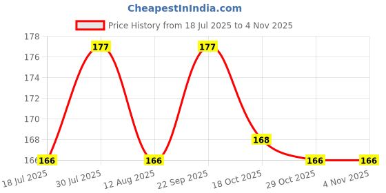 amazon.in Bikers World 6 Led Smd Blue Bike Parking Light Bulb Pilot Lamp Bulbs for Royal Enfield Bullet Motorcycles Price History Graph from 18 Jul 2025 to 3 Nov 2025