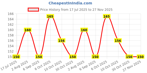 amazon.in Bikers World 6 Led Smd White Bikes Parking Light Bulb Pilot Lamp Bulbs for Royal Enfield Bullet Motorcycle bikers world Price History Graph from 17 Jul 2025 to 27 Nov 2025