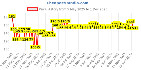 amazon.in Bikers World Silencer Ruber Exhaust Rubber for Royal Enfield Bullet bikers world Price History Graph from 5 May 2025 to 1 Dec 2025