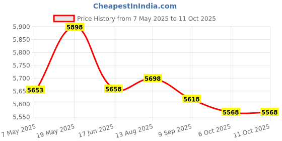 amazon.in BikeTaggr - Secure Bike Mount for Apple AirTag (not Included),Black,K129 Price History Graph from 7 May 2025 to 6 Oct 2025