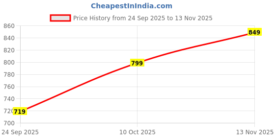 amazon.in nushu Bikini Brief Period Panty for Women & Girls - Leak Proof & Reusable Underwear - for Heavy Flow, Absorbs Up to 4 Pads - 12-24hrs Protection, Bamboo Fabric Panty - Black nushu Price History Graph from 24 Sep 2025 to 13 Nov 2025