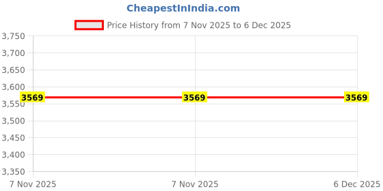 amazon.in bikini lab The Crochet Trim Hipster Bikini Bottoms (Small, Coral) bikini lab Price History Graph from 7 Nov 2025 to 5 Dec 2025