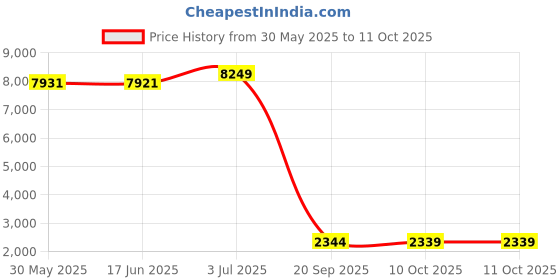 amazon.in bikini lab Women's Core Solids Cinched Back Hipster Pant Bikini Bottom bikini lab Price History Graph from 30 May 2025 to 11 Oct 2025