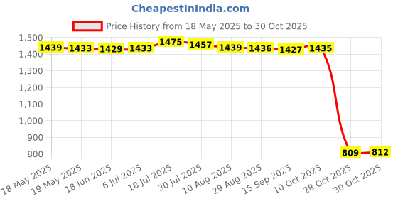 amazon.in bnf Bikini Set Two Pieces Swimwear Beach Bathing Suit Beachwear Black_L bnf Price History Graph from 18 May 2025 to 30 Oct 2025