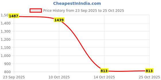 amazon.in snappsy Bikini Set Two Pieces Swimwear Beach Bathing Suit Beachwear Black_L snappsy Price History Graph from 23 Sep 2025 to 24 Oct 2025