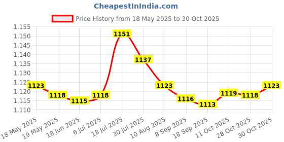 amazon.in bnf Bikini Set Two Pieces Swimwear Beach Bathing Suit Beachwear Leopard_S bnf Price History Graph from 18 May 2025 to 30 Oct 2025