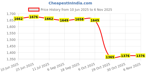 amazon.in saz dekor Bikini Set V Neck Lightweight Women Swimsuit for Swim Pool Outdoor Traveling M saz dekor Price History Graph from 10 Jun 2025 to 30 Oct 2025