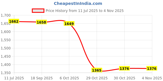 amazon.in saz dekor Bikini Set V Neck Lightweight Women Swimsuit for Swim Pool Outdoor Traveling XL saz dekor Price History Graph from 11 Jul 2025 to 30 Oct 2025