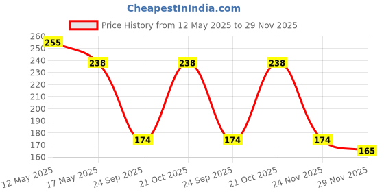 amazon.in Bikri Kendra Glass - 20 Hexagon With 20 Butterfly Golden Wall Stickers 3D Acrylic Stickers Mirror Stickers, Set Of 20 (12Cmx10.4Cmx6Cm, Unframed) bikri kendra Price History Graph from 12 May 2025 to 29 Nov 2025