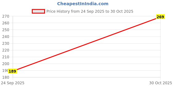 amazon.in Bikri Kendra Ind - Square 5 Set Mirror Stickers for Wall, Acrylic Mirror Wall Mirror Stickers, Acrylic Stickers, Wall Stickers (6Square Gold) Price History Graph from 24 Sep 2025 to 30 Oct 2025