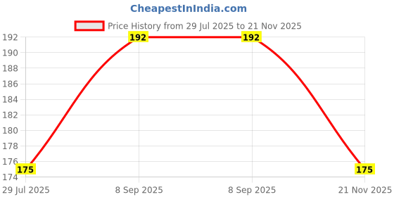 amazon.in bilAnca Colored Moustache Suspenders Belts Stylish for Men/Boys/Women/Girls (Above 10 Years) bilanca Price History Graph from 29 Jul 2025 to 21 Nov 2025