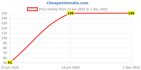 amazon.in BILASITA Musk007 Attar for Men | Luxury Unisex Fragrance |Long-Lasting Non-Alcoholic Roll-On Premium Attar Fragrance for Men and Women for Ideal Gift 10 Ml Pack Price History Graph from 23 Jun 2025 to 30 Nov 2025