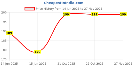 amazon.in bildos Bildos® Melt-Blown Layer 50 Pieces Disposable Face Mask With In-built Nose Clip (Blue) For Men & Women bildos Price History Graph from 14 Jun 2025 to 27 Nov 2025