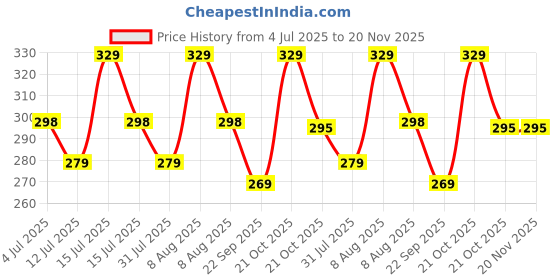 amazon.in bildos Bildos® Non-Woven Fabric 3 Layer Disposable Face Mask With Nose Clip (Blue) For Men & Women (Pack of 100) bildos Price History Graph from 4 Jul 2025 to 19 Nov 2025