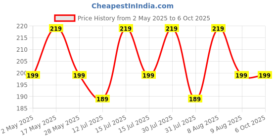 amazon.in bildos Cotton Cloth 3 Layer Super Breathable Without Valve Women's Face Mask Reusable & Washable Designer (Multicolour) - Pack of 6 bildos Price History Graph from 2 May 2025 to 5 Oct 2025