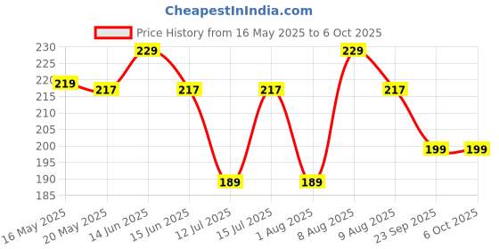 amazon.in bildos Cotton Reusable Face Mask With Adjustable Ear Loop (Multicolour, Without Valve, Pack of 6) for Unisex bildos Price History Graph from 16 May 2025 to 6 Oct 2025