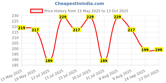 amazon.in bildos Cotton Reuseable Cloth Mask (Without Valve, Pack of 6,Multicolour) for Men bildos Price History Graph from 15 May 2025 to 12 Oct 2025