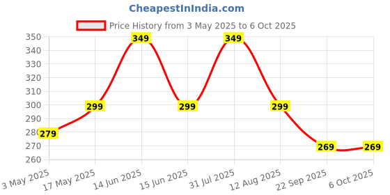 amazon.in bildos Unisex 4 Layer Cotton Mask With Nose Clip and Adjustable ear loop (Pack of 12) bildos Price History Graph from 3 May 2025 to 6 Oct 2025
