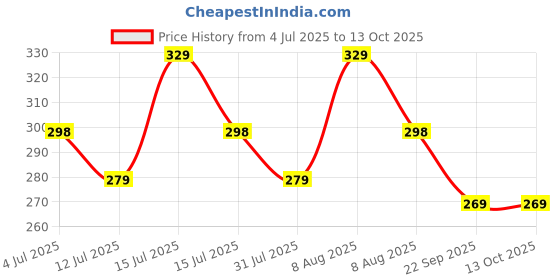amazon.in bildos Bildos® Non-Woven Fabric 3 Layer Disposable Face Mask With Nose Clip (Blue) For Men & Women (Pack of 100) bildos Price History Graph from 4 Jul 2025 to 13 Oct 2025