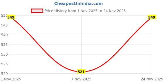 amazon.in BILIONE Luggage Straps 88 inch Adjustable Suitcase Belt, Lockable Against Accidental Opening, Easy to Identify Travel Accessories, Add a Bag Connector Holds Suitcase Together, Multicolor, 79 inches by bilione Price History Graph from 1 Nov 2025 to 24 Nov 2025