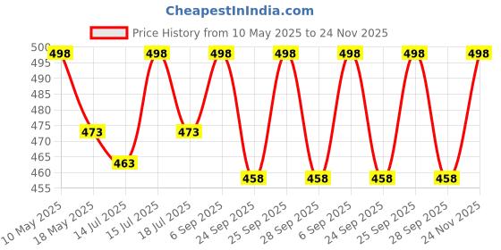 amazon.in BILIONE Luggage Straps Belts TSA Approved Keep Suitcase Secure While Traveling, 79" Long Add a Bag Premium Accessory for Travel Bag Closure, 2 Pack Rainbow bilione Price History Graph from 10 May 2025 to 24 Nov 2025