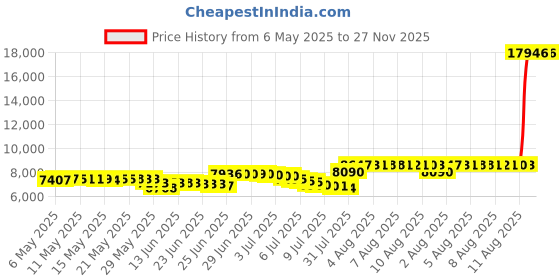 amazon.in billabong Men's D Bah Airlite billabong Price History Graph from 6 May 2025 to 27 Nov 2025