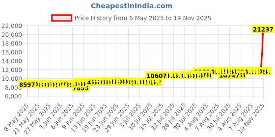 amazon.in billabong Sundays Lo Tides 19" Boardshorts billabong Price History Graph from 6 May 2025 to 19 Nov 2025