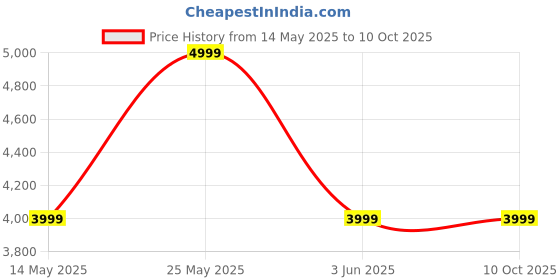amazon.in Billclap Desktop Gst Billing, Inventory & Accounting Software| 3 Years Desktop + Mobile Combo Plan (Pro Plus) Price History Graph from 14 May 2025 to 9 Oct 2025