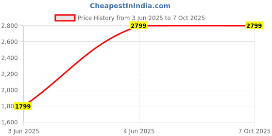 amazon.in Billclap Digital Store- Complete Solution That Provides Store Creation, Marketing Tools, And Integrated Online Payments And Shipping Solution | 1 Year Plan Price History Graph from 3 Jun 2025 to 6 Oct 2025
