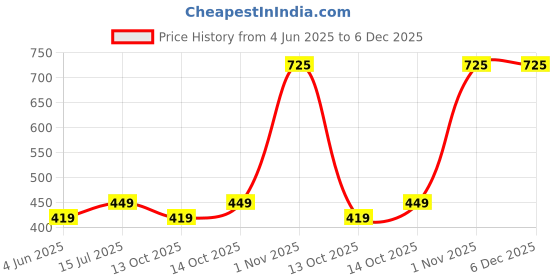 amazon.in Billebon Car Neck Rest Orthopedic Pillow Headrest Pillow Memory Foam Neck Support for Car Seat, Office Chair, Car Pillows and Cushions for Head & Neck Support in Travel with Washable Cover billebon Price History Graph from 4 Jun 2025 to 6 Dec 2025