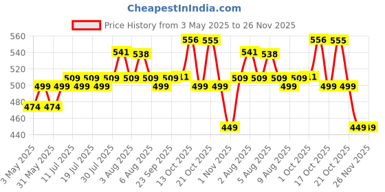 amazon.in Billebon Car Neck Rest Pillow for Head Rest Memory Foam Neck Support for Car Seat, Office Chair, Car Pillows and Cushions for Head & Neck Support in Travel (Diamond Car Pillow, 1) billebon Price History Graph from 3 May 2025 to 25 Nov 2025