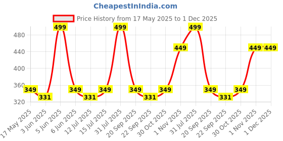 amazon.in billebon Car Neck Rest Pillow for Head Rest Memory Foam Neck Support for Car Seat, Office Chair, Car Pillows and Cushions for Head & Neck Support in Travel (Semi Circular Car Pillow) billebon Price History Graph from 17 May 2025 to 30 Nov 2025