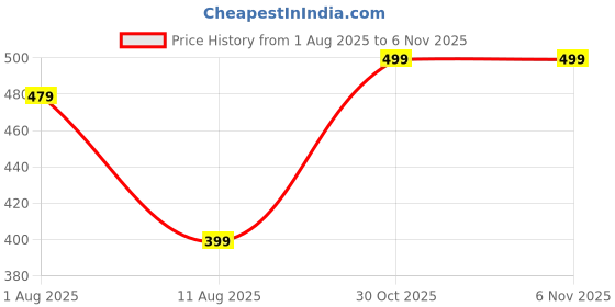 amazon.in Billebon Extra Soft Memory Foam Luxury Travel Neck Support Rest Pillow with Soft Washable & Removable Cover, Multipurpose Comfortable Travel Pillow for Airplane (Black) billebon Price History Graph from 1 Aug 2025 to 5 Nov 2025