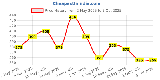 amazon.in billebon Memory Foam Neck Pillow with Cooling Gel, Snake Shape Travel Pillow with Snap Button, Neck Rest for Travelling & Flight Travel, Ergonomic Support for Comfort & Pain Relief (Black) billebon Price History Graph from 2 May 2025 to 5 Oct 2025