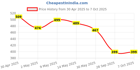amazon.in Billebon Premium Memory Foam Travel Neck Pillow Combo with Soft Eye MASK, Carry Bag, and Ear Plugs billebon Price History Graph from 30 Apr 2025 to 7 Oct 2025